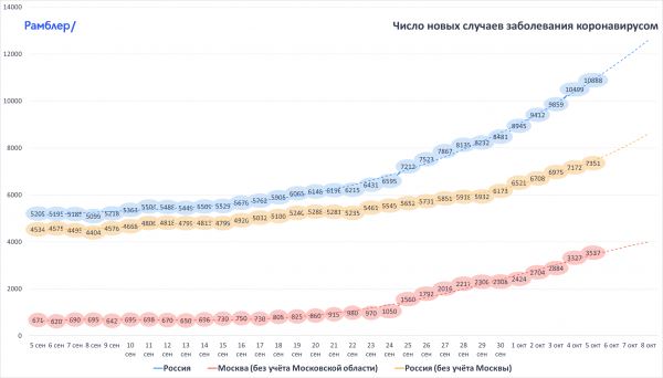 <br />
10 888 новых случаев коронавируса выявлено в России<br />
