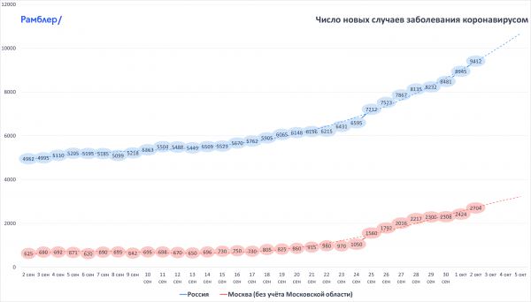 <br />
9 859 новых случаев коронавируса выявлено в России<br />
