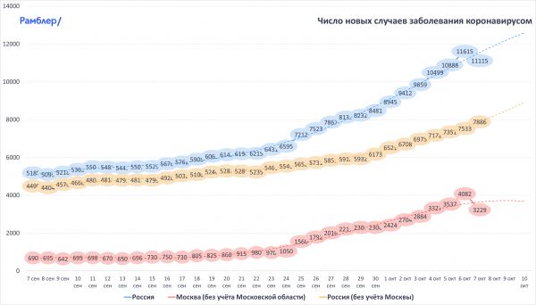 <br />
11 115 новых случаев коронавируса выявлено в России<br />
