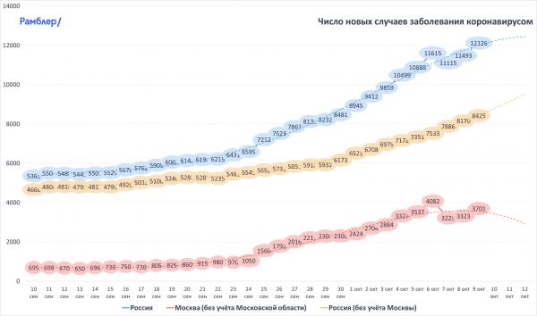 <br />
В России выявлено 12 846 новых случаев коронавируса<br />
