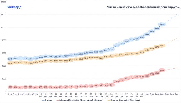<br />
10 499 новых случаев коронавируса выявлено в России<br />
