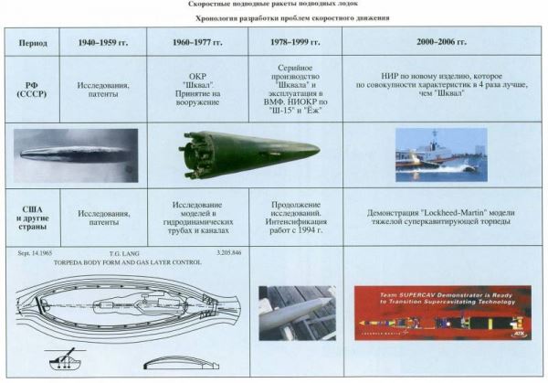 Суперкавитирующая торпеда «Шквал»: эффектно, но не эффективно