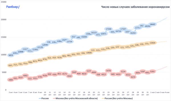 <br />
В России выявлено 18 665 новых случаев коронавируса<br />
